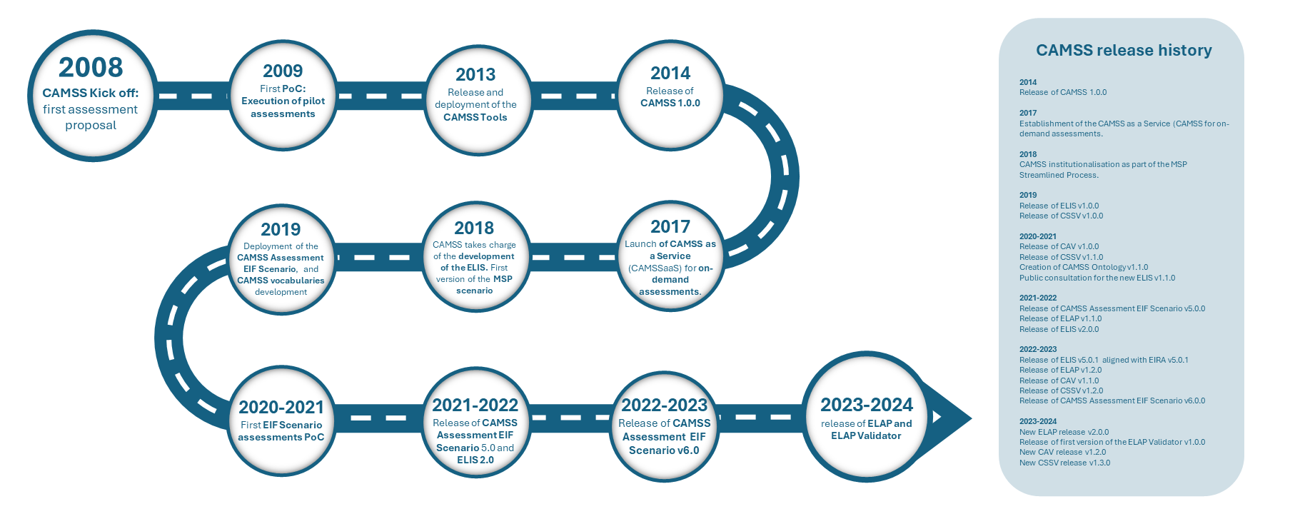 camss milestones